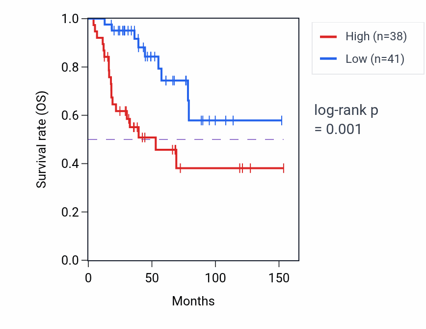 Kaplan&ndash;Meier survival curve for DEF8 RNA expression in ACC: high vs low expression groups.
