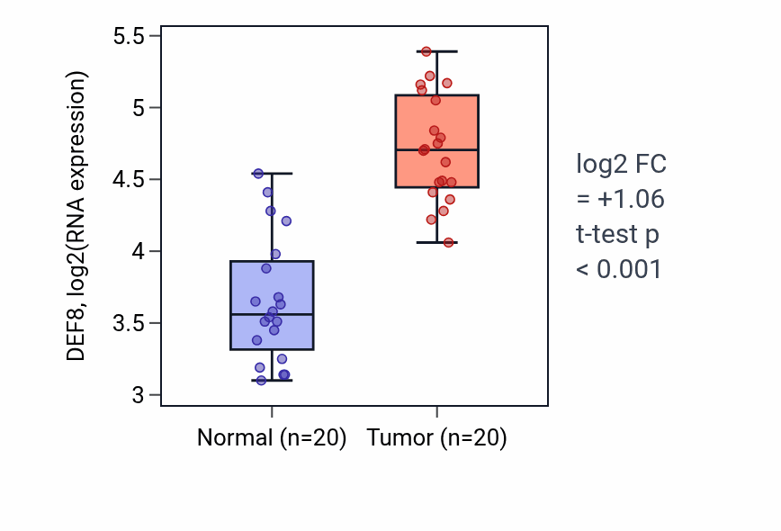 Tumor-vs-normal expression box plot for DEF8 in COAD.