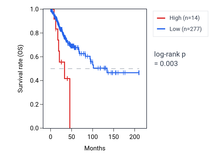 Kaplan&ndash;Meier survival curve for DEFA10P RNA expression in CESC: high vs low expression groups.