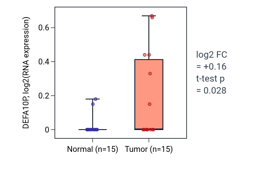 Tumor-vs-normal expression box plot for DEFA10P in KIRP.