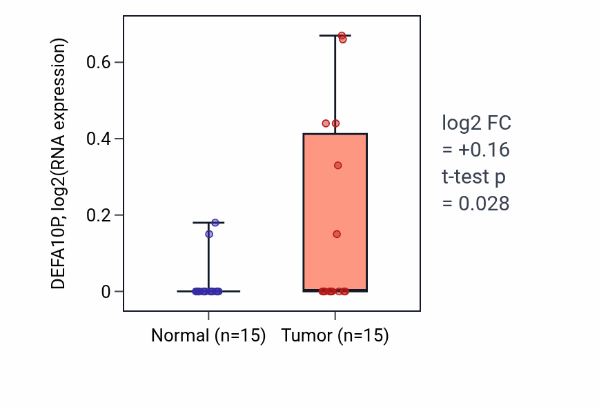 Tumor-vs-normal expression box plot for DEFA10P RNA in KIRP.