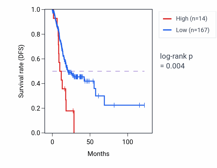 Kaplan&ndash;Meier survival curve for DEFA10P RNA-high vs -low samples in STAD.