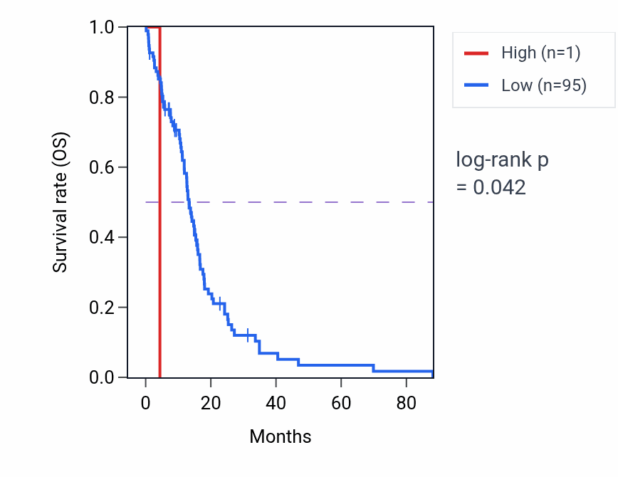 Kaplan&ndash;Meier survival curve for DEFA1B RNA expression in GBM: high vs low expression groups.
