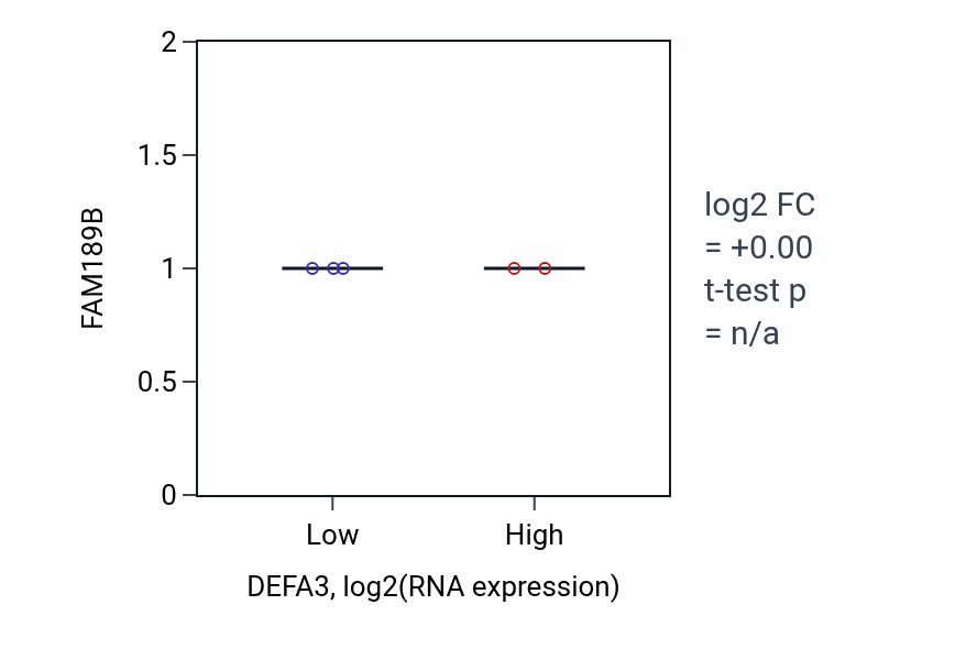 Box plot of FAM189B in DEFA3-low vs DEFA3-high samples in SOFT_TISSUE.