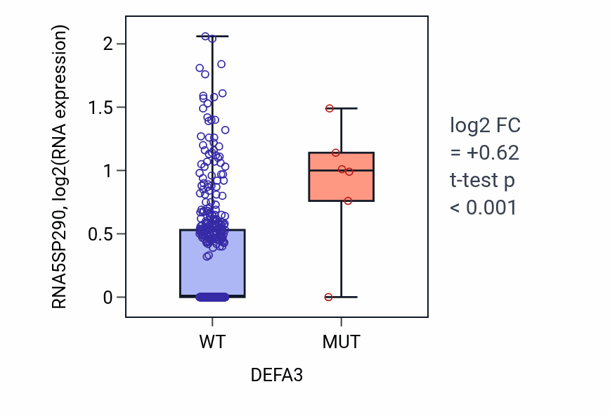 Box plot of RNA5SP290 in DEFA3-low vs DEFA3-high samples in SKCM.