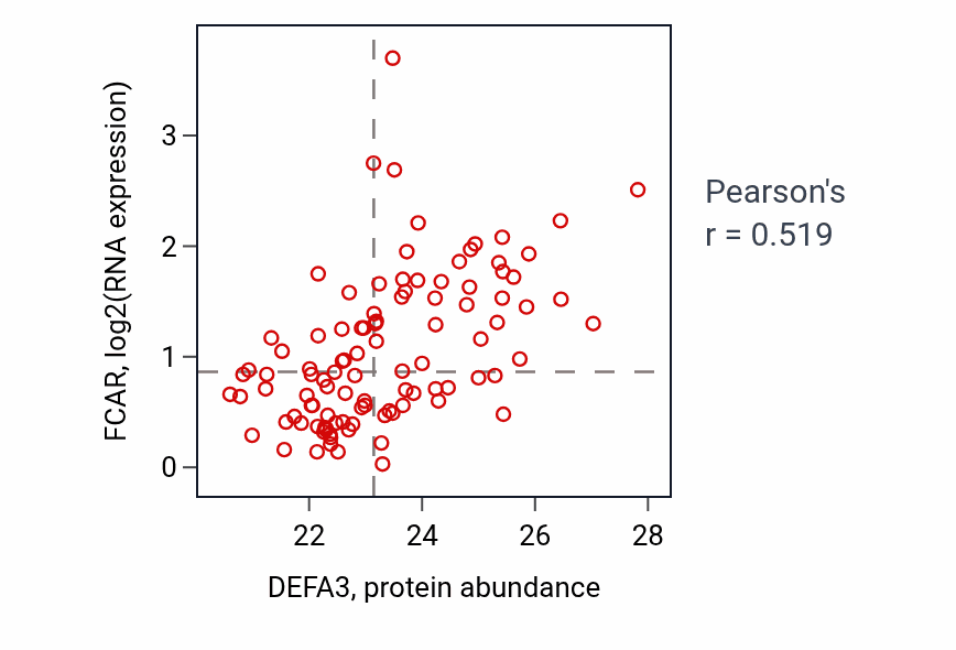 Per-sample scatter of DEFA3 vs FCAR in PDAC (Pearson r = 0.52).