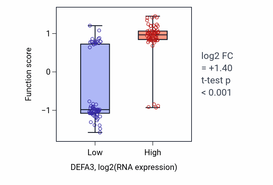 Box plot of Disruption of plasma membrane integrity in another organism in DEFA3-low vs DEFA3-high samples in LAML.
