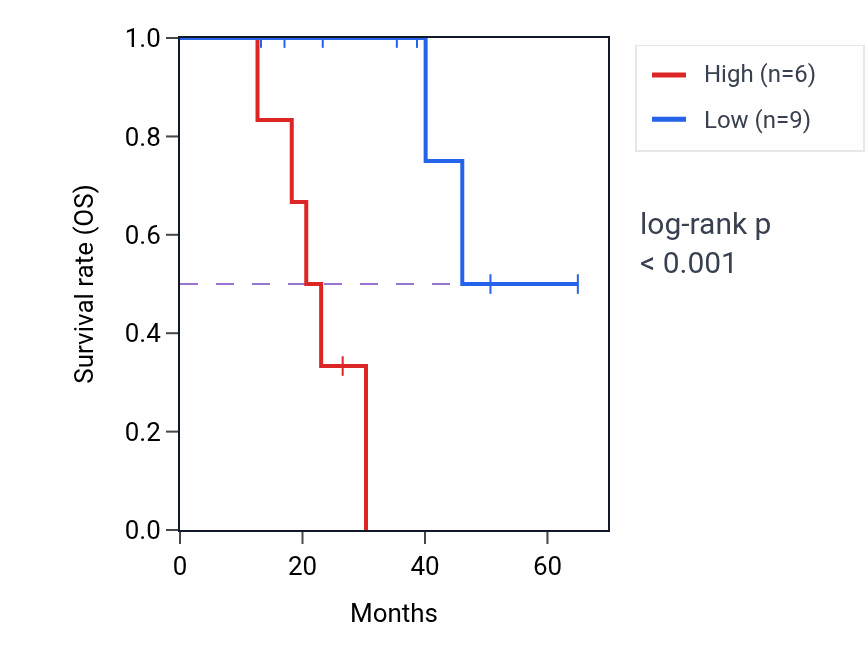 Kaplan&ndash;Meier survival curve for DEFA3 RNA expression in CHOL: high vs low expression groups.
