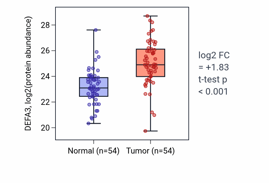 Tumor-vs-normal mass-spec protein box plot for DEFA3 in HNSC.