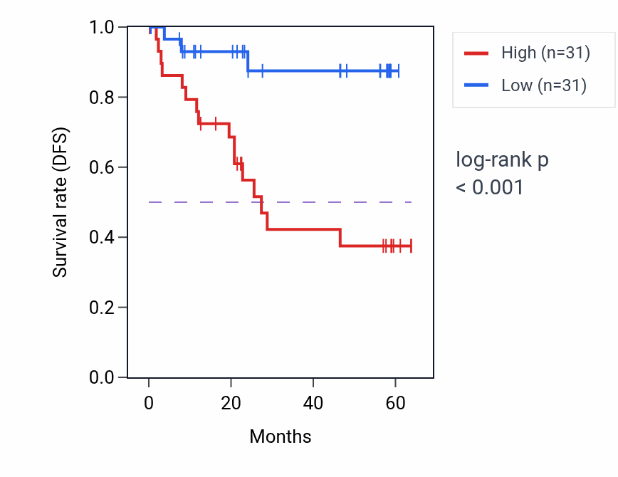 Kaplan&ndash;Meier survival curve for DEFA3 mass-spec protein-high vs -low samples in CCRCC.