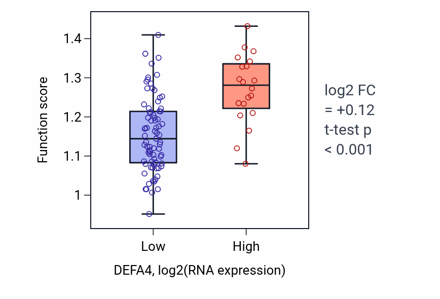 Box plot of Exosomal secretion in DEFA4-low vs DEFA4-high samples in BLOOD_Leukemia.