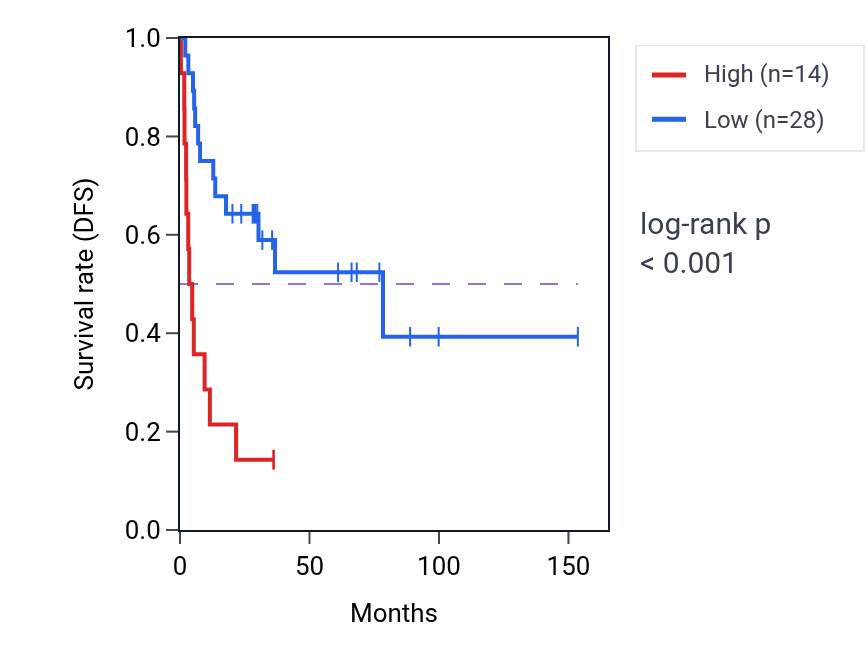 Kaplan&ndash;Meier survival curve for DEFA4 RNA expression in ACC: high vs low expression groups.