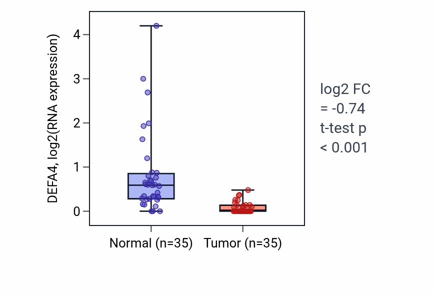 Tumor-vs-normal expression box plot for DEFA4 in LUSC.