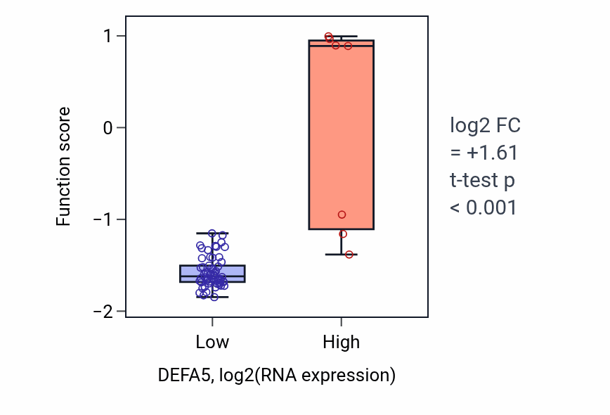 Box plot of Disruption of cellular anatomical structure in another organism in DEFA5-low vs DEFA5-high samples in SOFT_TISSUE.