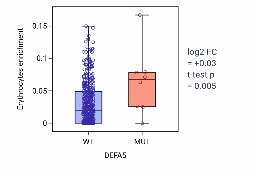 Box plot of Erythrocytes in DEFA5-low vs DEFA5-high samples in SKCM.