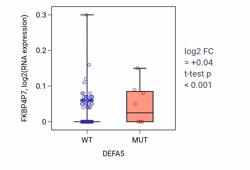 Box plot of FKBP4P7 in DEFA5-low vs DEFA5-high samples in SKCM.