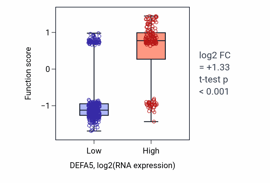 Box plot of Disruption of plasma membrane integrity in another organism in DEFA5-low vs DEFA5-high samples in UCEC.