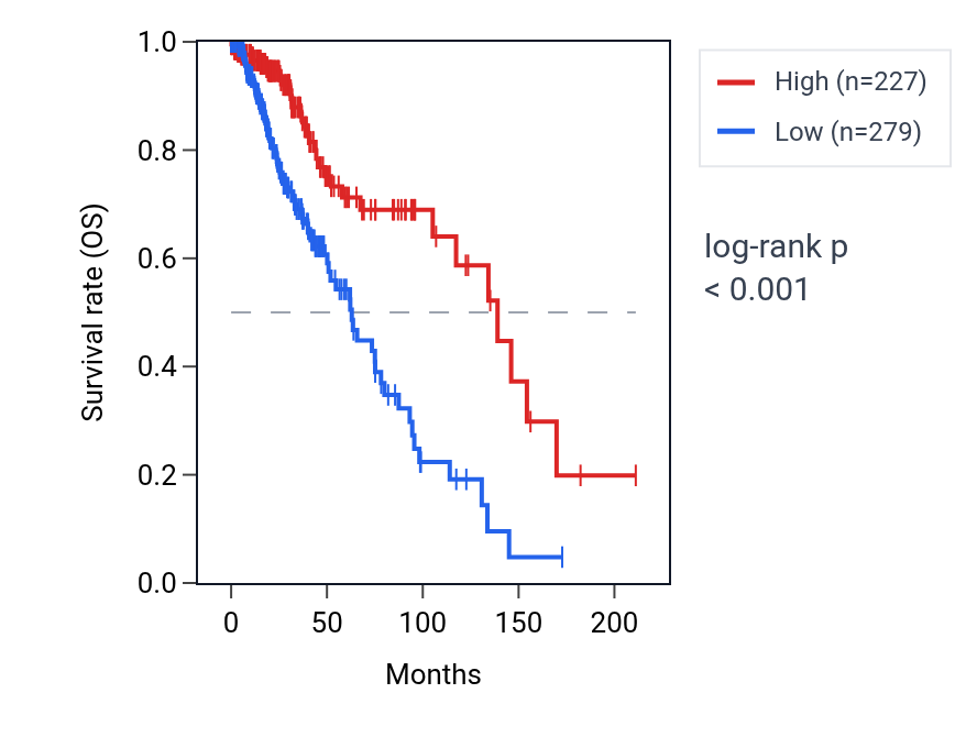 Kaplan&ndash;Meier survival curve for DEFA5 RNA expression in LGG: high vs low expression groups.