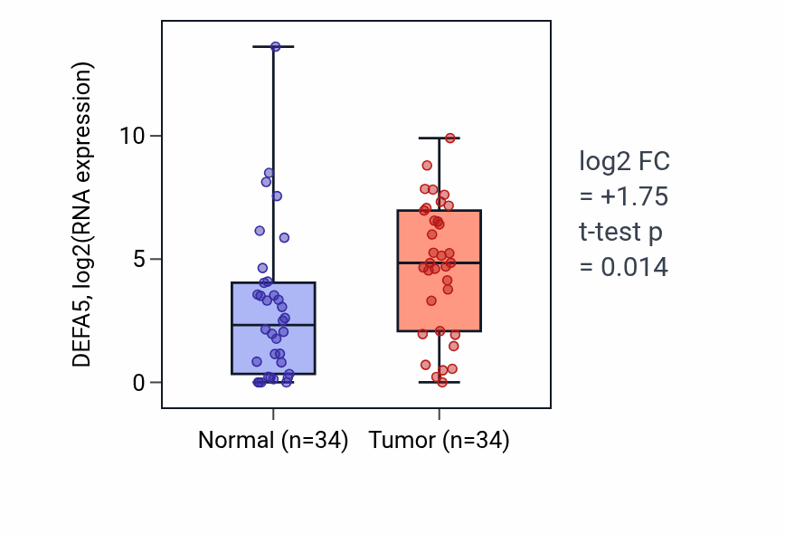 Tumor-vs-normal expression box plot for DEFA5 RNA in COAD.