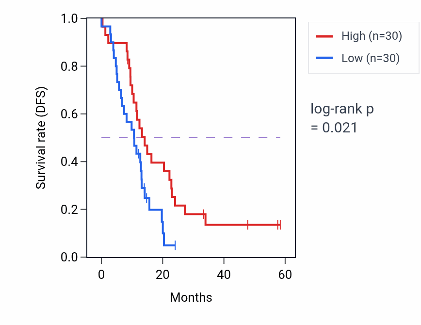 Kaplan&ndash;Meier survival curve for DEFA5 mass-spec protein-high vs -low samples in PDAC.
