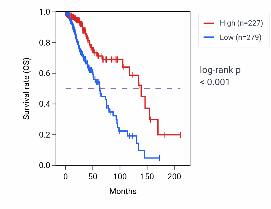 Kaplan&ndash;Meier survival curve for DEFA5 RNA-high vs -low samples in LGG.