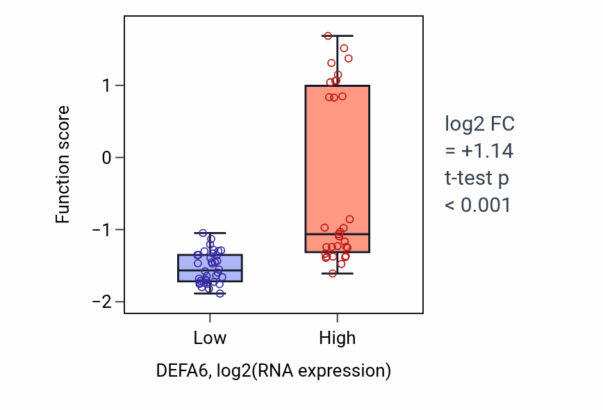 Box plot of Disruption of cellular anatomical structure in another organism in DEFA6-low vs DEFA6-high samples in LARGE_INTESTINE.