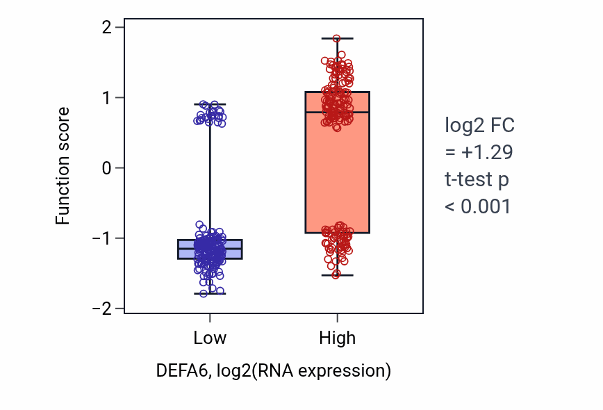 Box plot of Disruption of plasma membrane integrity in another organism in DEFA6-low vs DEFA6-high samples in STAD.