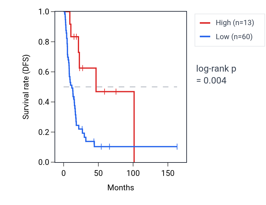 Kaplan&ndash;Meier survival curve for DEFA6 RNA expression in BLCA: high vs low expression groups.