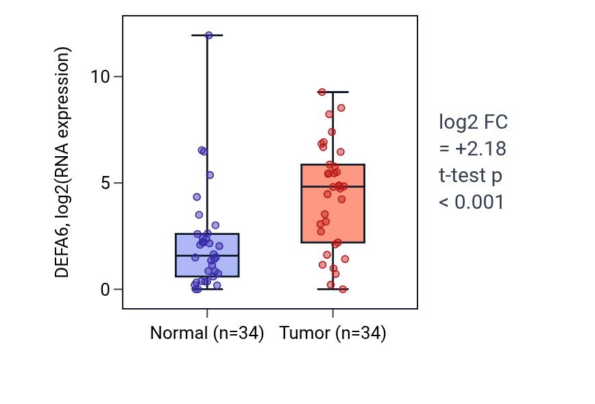 Tumor-vs-normal expression box plot for DEFA6 in COAD.