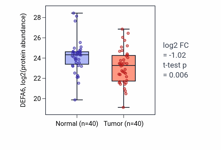Tumor-vs-normal mass-spec protein box plot for DEFA6 in COAD.