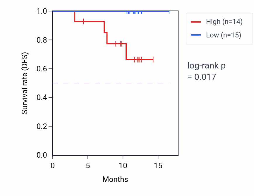 Kaplan&ndash;Meier survival curve for DEFA6 mass-spec protein-high vs -low samples in COAD.