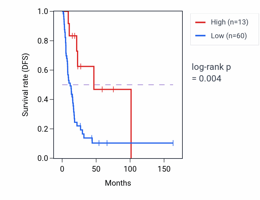 Kaplan&ndash;Meier survival curve for DEFA6 RNA-high vs -low samples in BLCA.