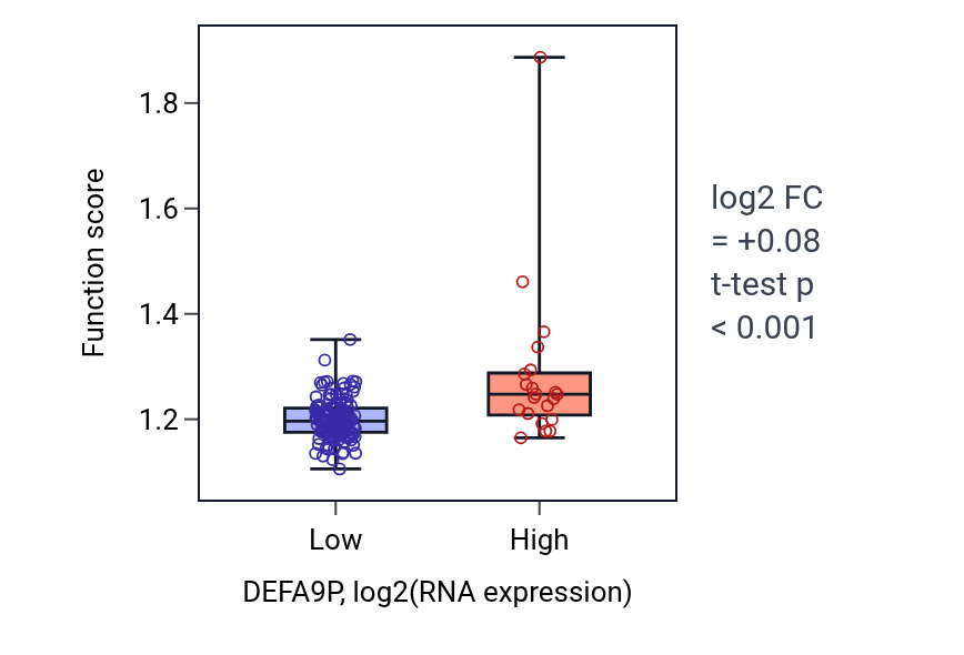 Box plot of Positive regulation of DNA recombination in DEFA9P-low vs DEFA9P-high samples in ESCA.