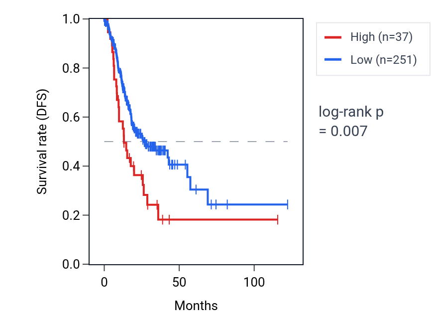 Kaplan&ndash;Meier survival curve for DEFA9P RNA expression in STAD: high vs low expression groups.