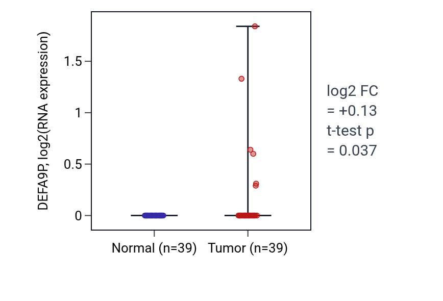 Tumor-vs-normal expression box plot for DEFA9P in COAD.