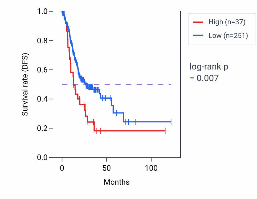 Kaplan&ndash;Meier survival curve for DEFA9P RNA-high vs -low samples in STAD.