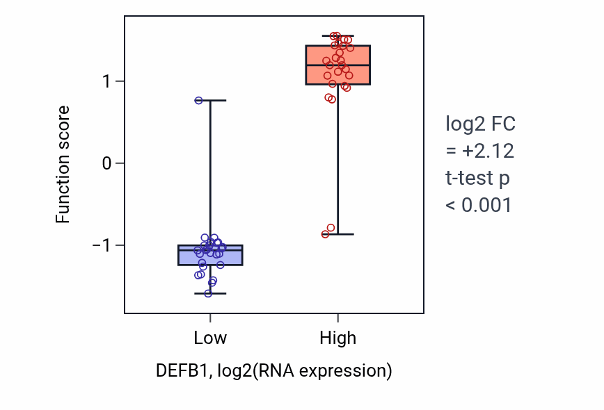 Box plot of Positive regulation of flagellated sperm motility involved in capacitation in DEFB1-low vs DEFB1-high samples in PANCREAS.