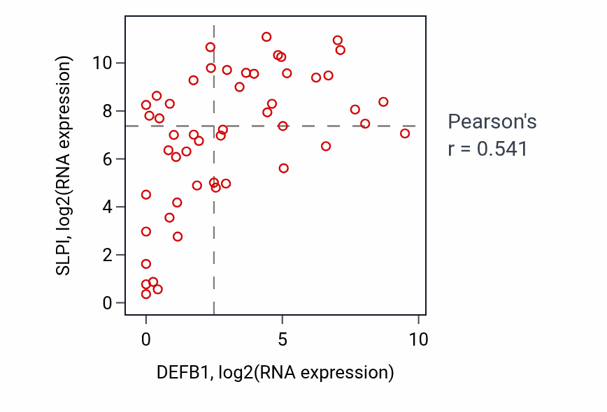 Per-sample scatter of DEFB1 vs SLPI in PANCREAS (Pearson r = 0.54).