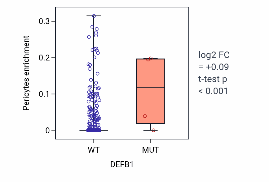 Box plot of Pericytes in DEFB1-low vs DEFB1-high samples in UCEC.