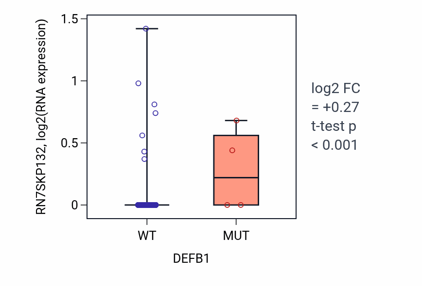 Box plot of RN7SKP132 in DEFB1-low vs DEFB1-high samples in UCEC.