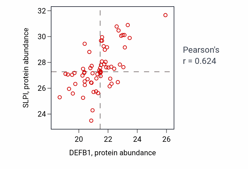 Per-sample scatter of DEFB1 vs SLPI in UCEC (Pearson r = 0.62).