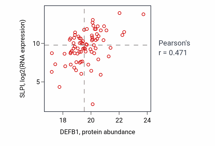 Per-sample scatter of DEFB1 vs SLPI in HNSC (Pearson r = 0.47).