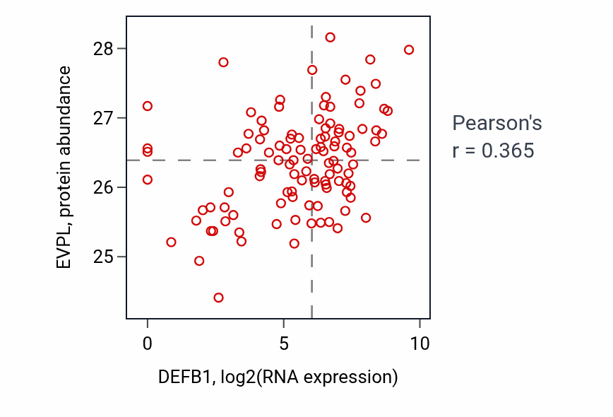 Per-sample scatter of DEFB1 vs EVPL in HNSC (Pearson r = 0.36).