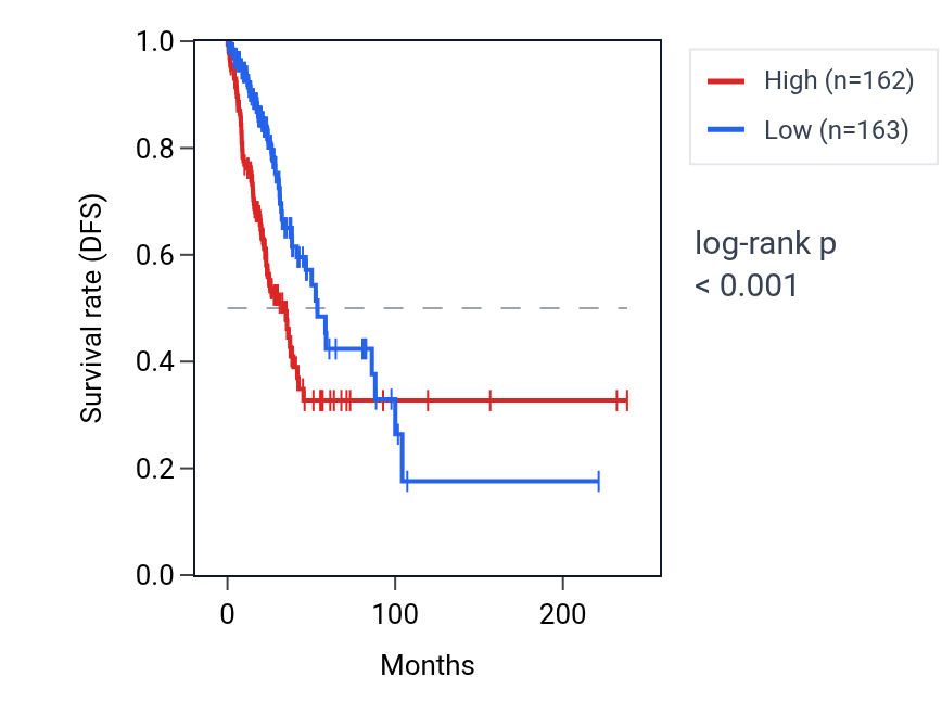 Kaplan&ndash;Meier survival curve for DEFB1 RNA expression in LUAD: high vs low expression groups.