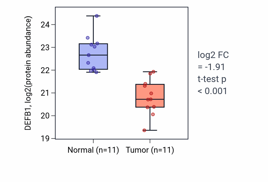 Tumor-vs-normal mass-spec protein box plot for DEFB1 in CCRCC.