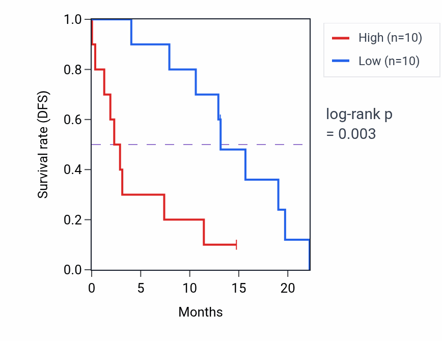 Kaplan&ndash;Meier survival curve for DEFB1 mass-spec protein-high vs -low samples in PDAC.