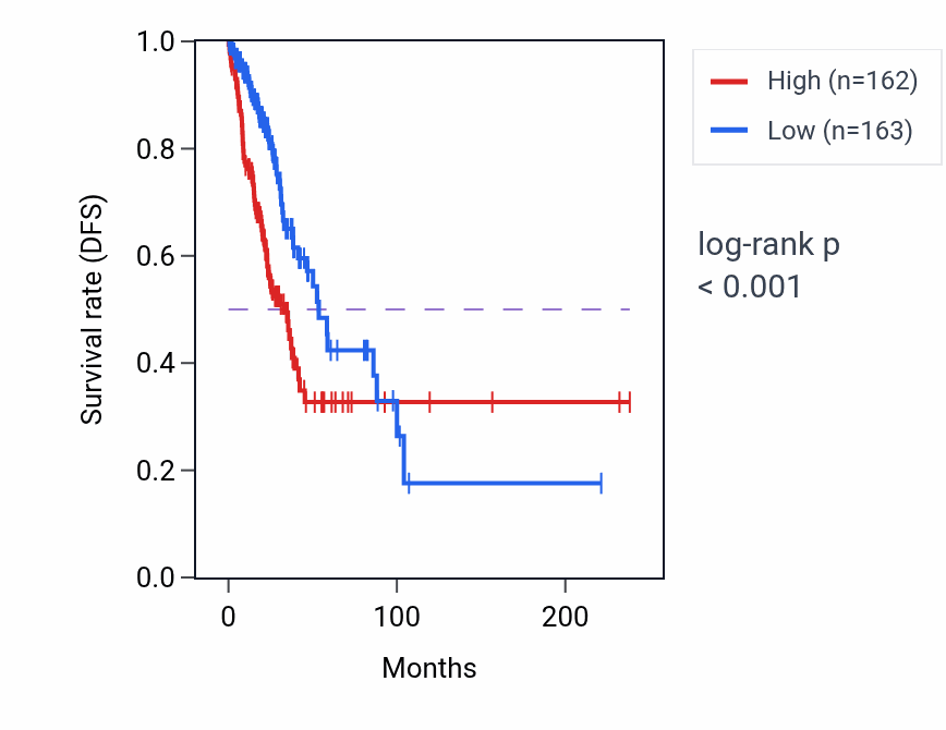 Kaplan&ndash;Meier survival curve for DEFB1 RNA-high vs -low samples in LUAD.
