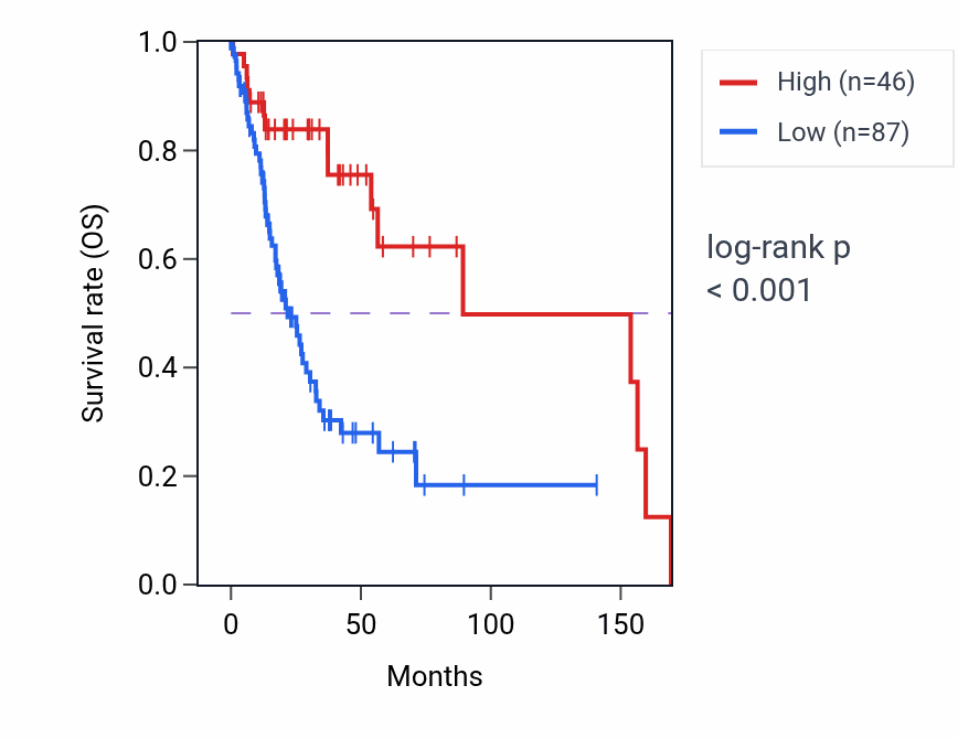 Kaplan&ndash;Meier survival curve for DEFB103B RNA expression in HNSC: high vs low expression groups.