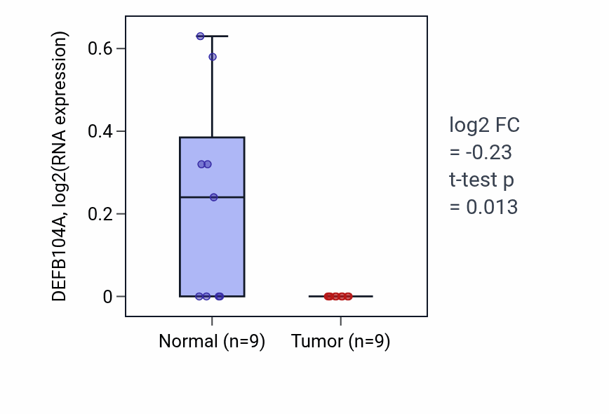 Tumor-vs-normal expression box plot for DEFB104A in HNSC.