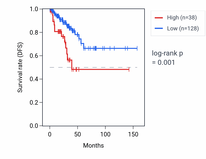 Kaplan&ndash;Meier survival curve for DEFB108B RNA expression in THCA: high vs low expression groups.